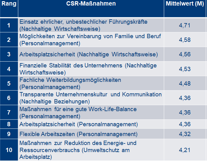 Tabelle mit 10 CSR-Maßnahmen