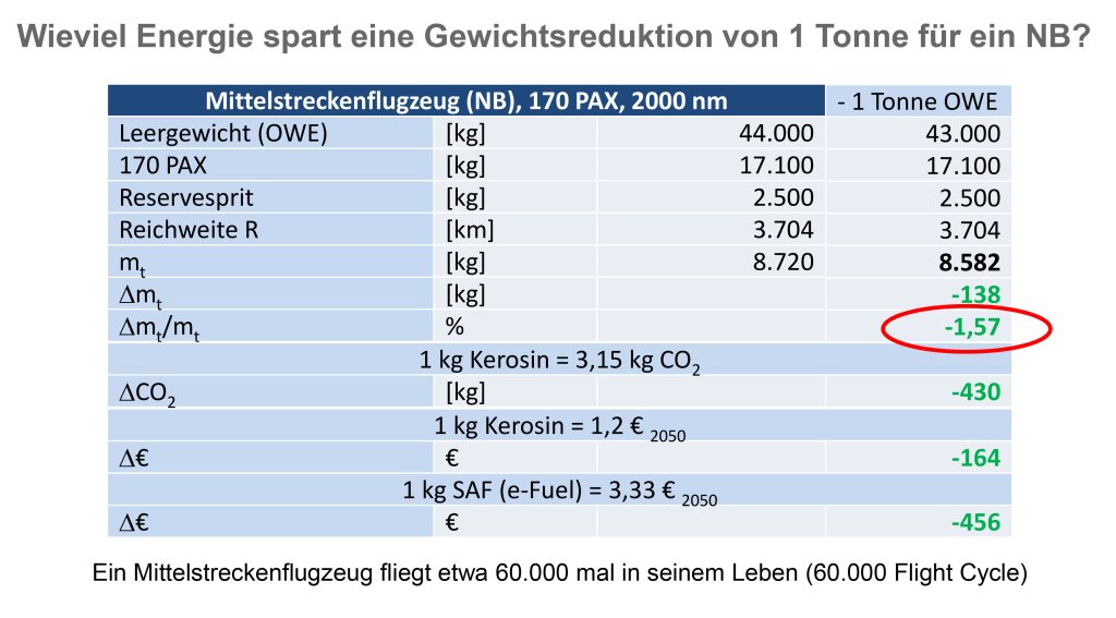 Wieviel Energie spart eine Gewichtsreduktion von einer Tonne für ein Mittelstreckenflugzeug? Tabelle mit technischen Daten zur Einsparung